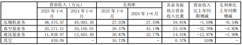 冰火兩重天！壓縮機(jī)行業(yè)8家上市公司2025半年業(yè)績發(fā)布
